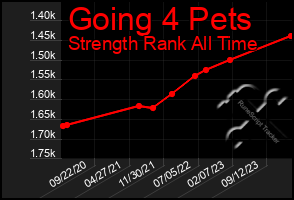 Total Graph of Going 4 Pets