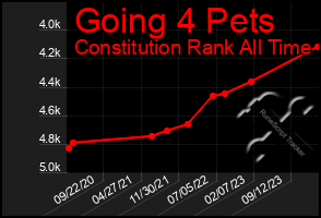 Total Graph of Going 4 Pets