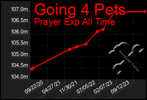 Total Graph of Going 4 Pets