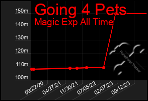 Total Graph of Going 4 Pets