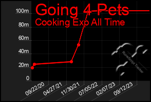 Total Graph of Going 4 Pets