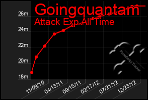 Total Graph of Goingquantam