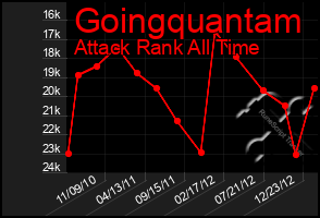 Total Graph of Goingquantam