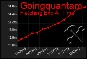 Total Graph of Goingquantam