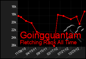 Total Graph of Goingquantam