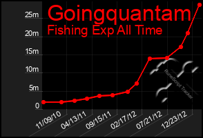 Total Graph of Goingquantam