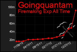 Total Graph of Goingquantam