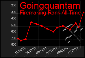 Total Graph of Goingquantam