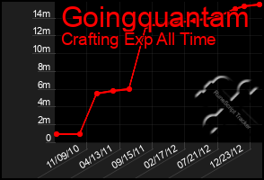 Total Graph of Goingquantam