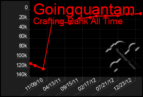 Total Graph of Goingquantam