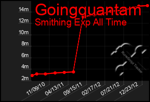 Total Graph of Goingquantam