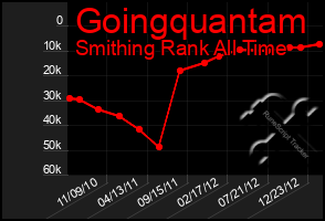 Total Graph of Goingquantam