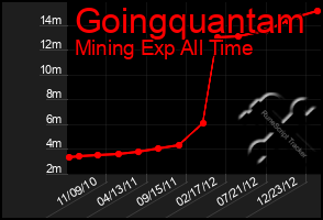 Total Graph of Goingquantam