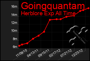 Total Graph of Goingquantam