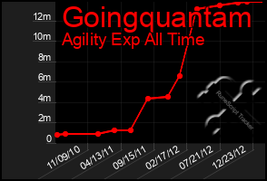 Total Graph of Goingquantam