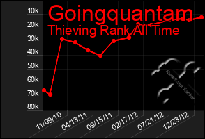 Total Graph of Goingquantam