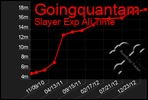 Total Graph of Goingquantam