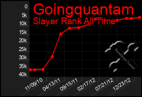 Total Graph of Goingquantam