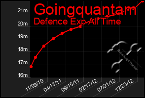 Total Graph of Goingquantam