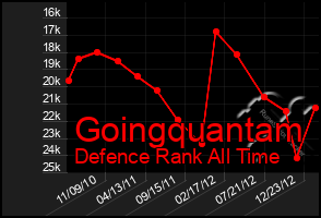 Total Graph of Goingquantam