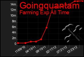 Total Graph of Goingquantam
