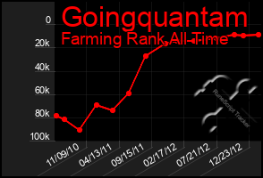 Total Graph of Goingquantam