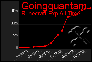 Total Graph of Goingquantam