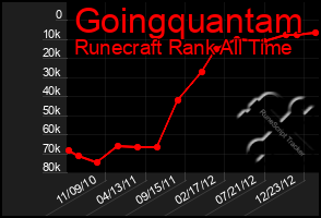 Total Graph of Goingquantam