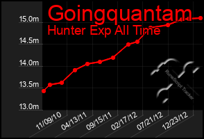 Total Graph of Goingquantam