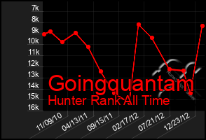 Total Graph of Goingquantam