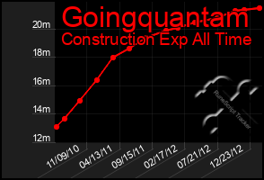 Total Graph of Goingquantam