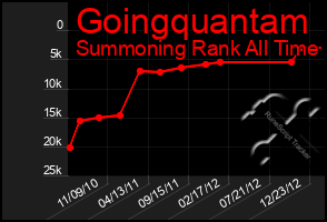 Total Graph of Goingquantam