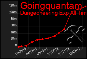 Total Graph of Goingquantam