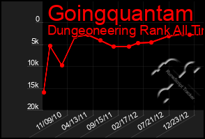 Total Graph of Goingquantam