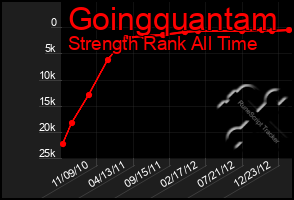 Total Graph of Goingquantam