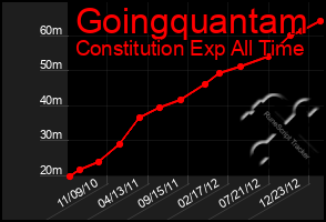 Total Graph of Goingquantam