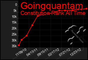 Total Graph of Goingquantam