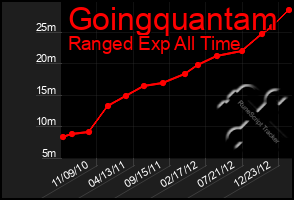 Total Graph of Goingquantam