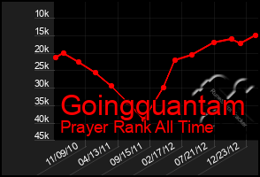 Total Graph of Goingquantam