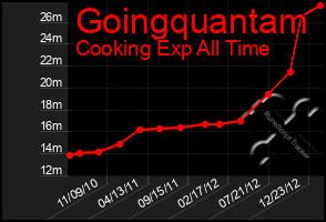 Total Graph of Goingquantam