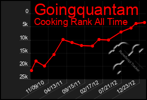 Total Graph of Goingquantam