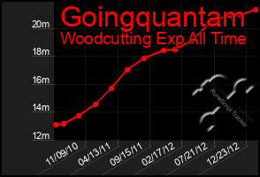 Total Graph of Goingquantam