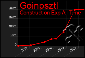 Total Graph of Goinpsztl