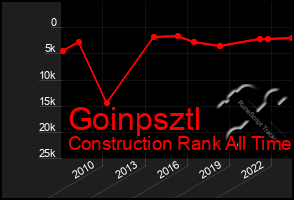 Total Graph of Goinpsztl