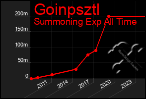 Total Graph of Goinpsztl