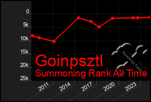 Total Graph of Goinpsztl