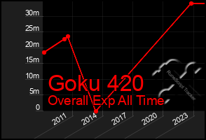 Total Graph of Goku 420