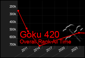 Total Graph of Goku 420