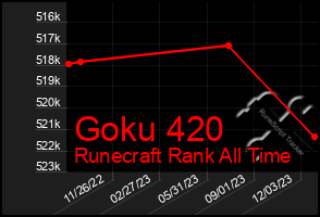 Total Graph of Goku 420