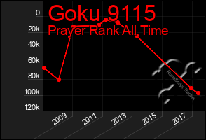 Total Graph of Goku 9115